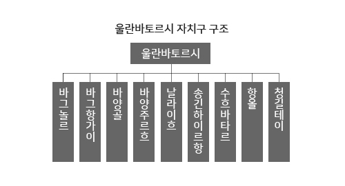 울란바토르시 자치구 구조도 울란바도르시 바그놀르,바그항가이, 바양골, 바양주르흐, 날라이흐, 송긴하이르항, 수흐바타르, 항울, 청길테이