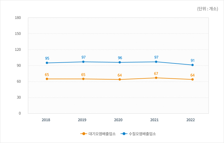 오염배출 시설 수