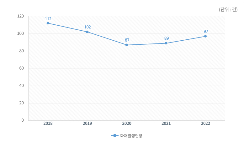 연도별 화재발생 현황