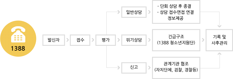 1388 이용방법