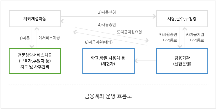 금융계좌 운영 흐름도로 자세한 설명은 다음에 있습니다.